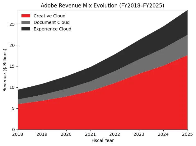 ADBE Revenue Mix Visualization Northwise