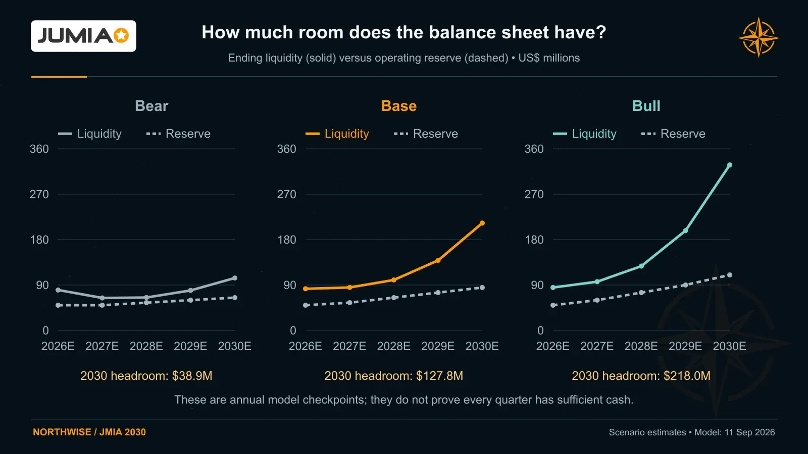 All three baseline scenarios retain liquidity above their annual reserves; Base ends 2030 with $212.8 million liquidity against an $85 million reserve.