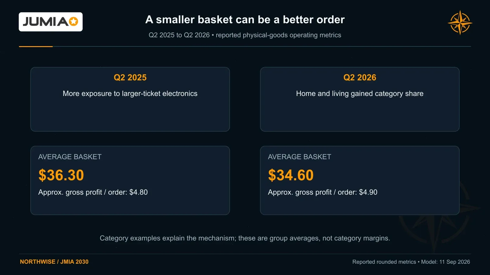 Jumia’s average physical-goods basket declined from $36.30 in Q2 2025 to $34.60 in Q2 2026 while reported gross profit per order increased from approximately $4.80 to $4.90.