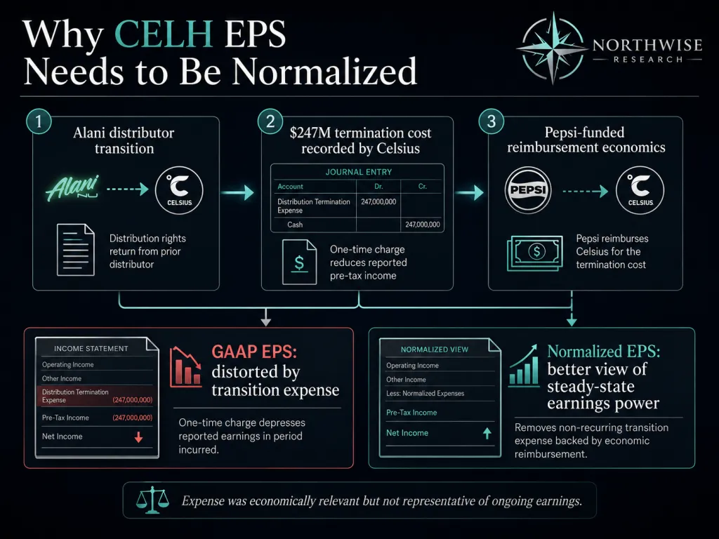 CELH Stock GAAP EPS Normalization from Alani NU Acquisition Northwise