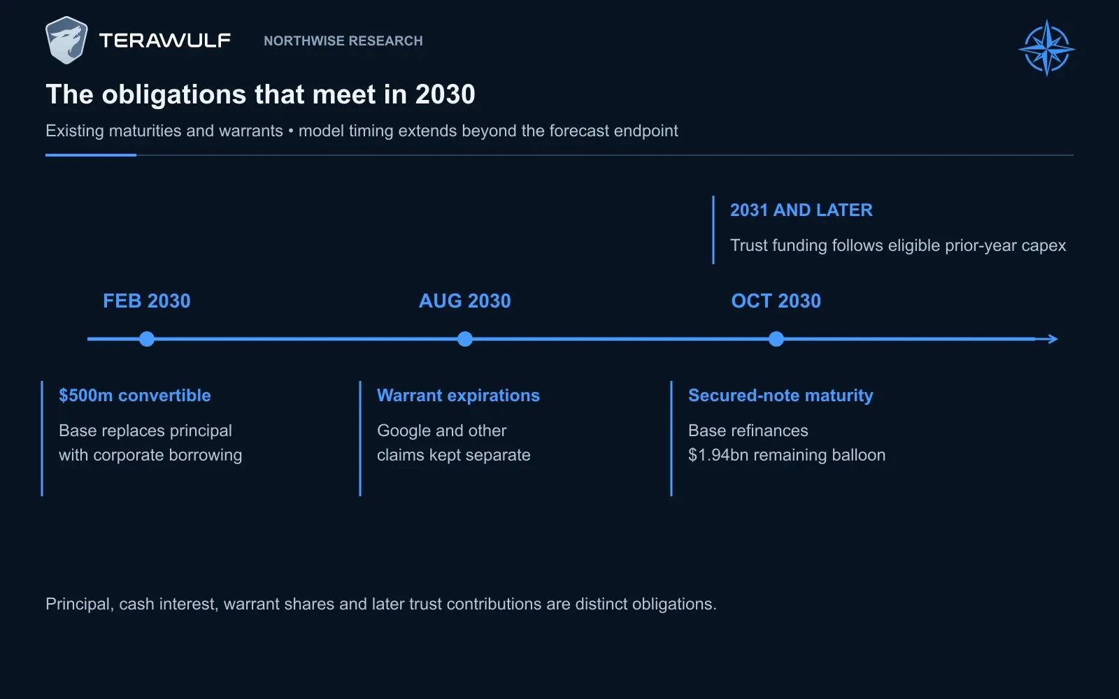 The 2030 calendar includes February convertible maturity, August warrant settlements and October secured-note maturity. A contribution generated by 2030 eligible capex remains payable after the endpoint rather than disappearing from the analysis.
