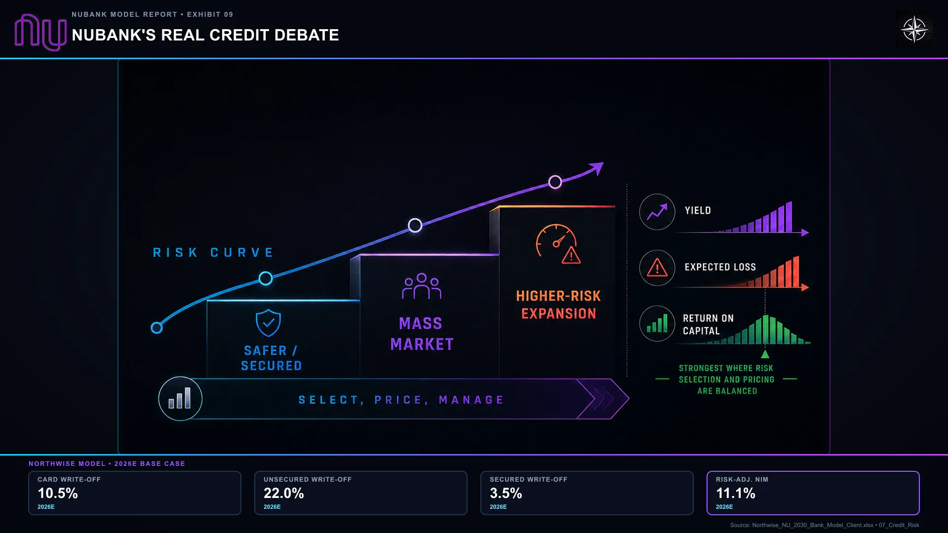 Nubank's Real Credit Debate. Higher yield must compensate for expected loss, funding and capital. The strip shows Northwise’s 2026 modeled write-off rates, not reported delinquency percentages.
