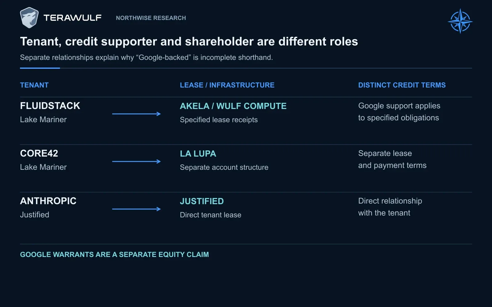 Fluidstack pays rent at Lake Mariner, with specified Google credit support. Google also holds equity-linked warrants. Core42’s lease and Anthropic’s direct Justified lease have separate terms.
