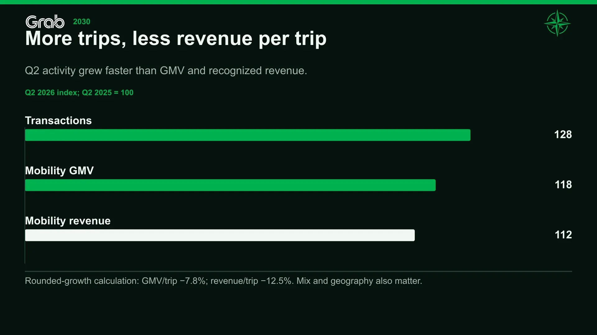 More trips, less revenue per trip. Q2 activity grew faster than GMV and recognized revenue.