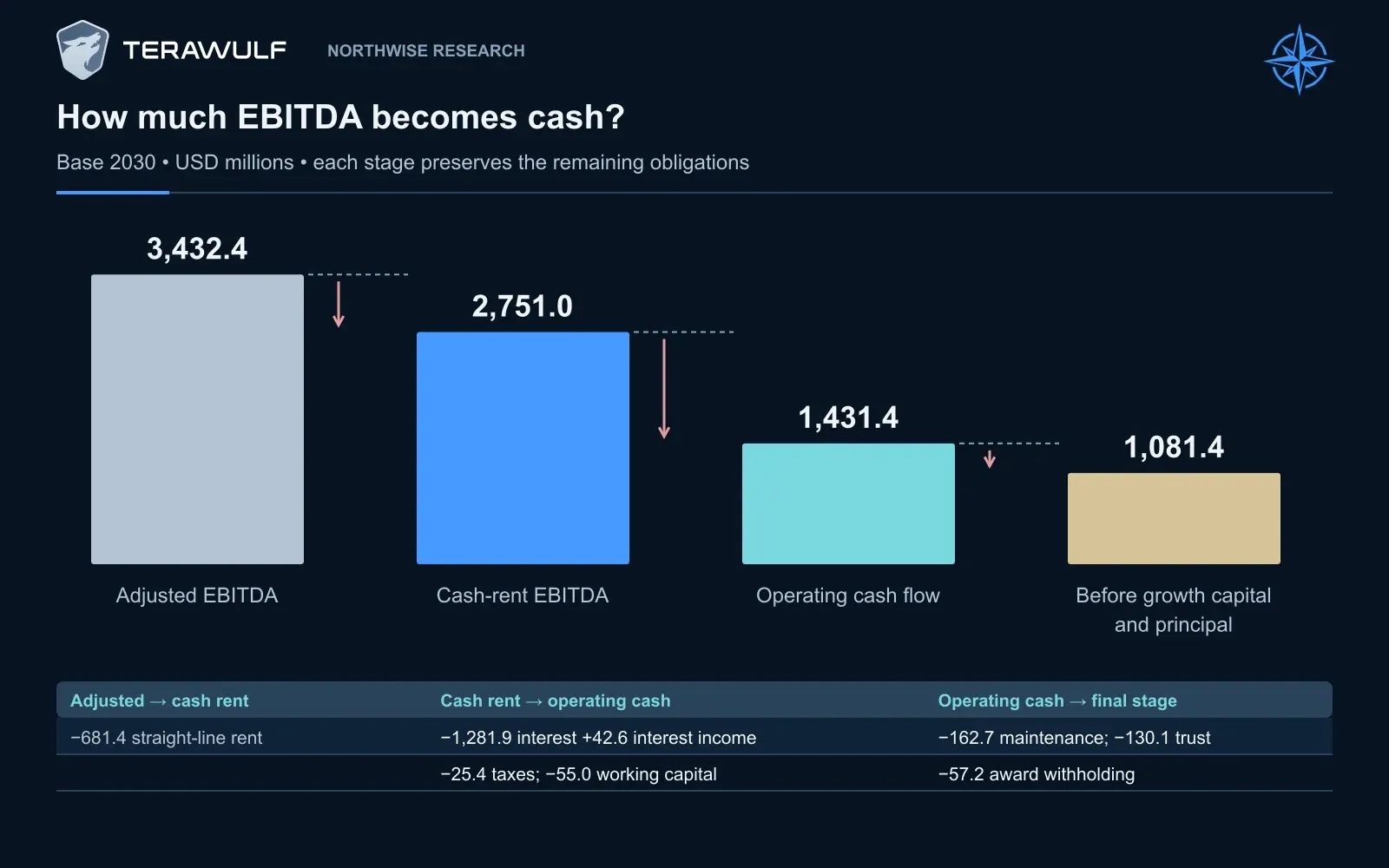 Base moves from $3,432.4m adjusted EBITDA to $2,751.0m cash-rent EBITDA, $1,431.4m operating cash flow and $1,081.4m before growth capital and principal. Straight-line rent, interest, taxes, working capital, maintenance, trust funding and withholding explain the bridge.