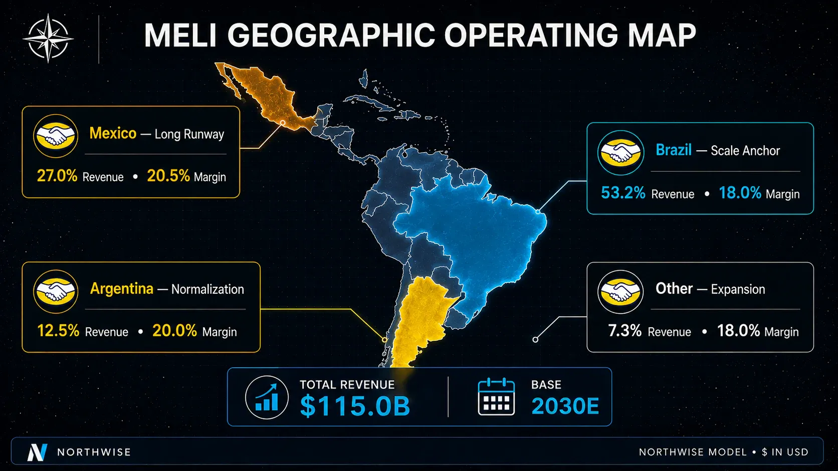 MercadoLibre geographic operating map with 2030 revenue shares and margins for Brazil, Mexico, Argentina and other markets.
