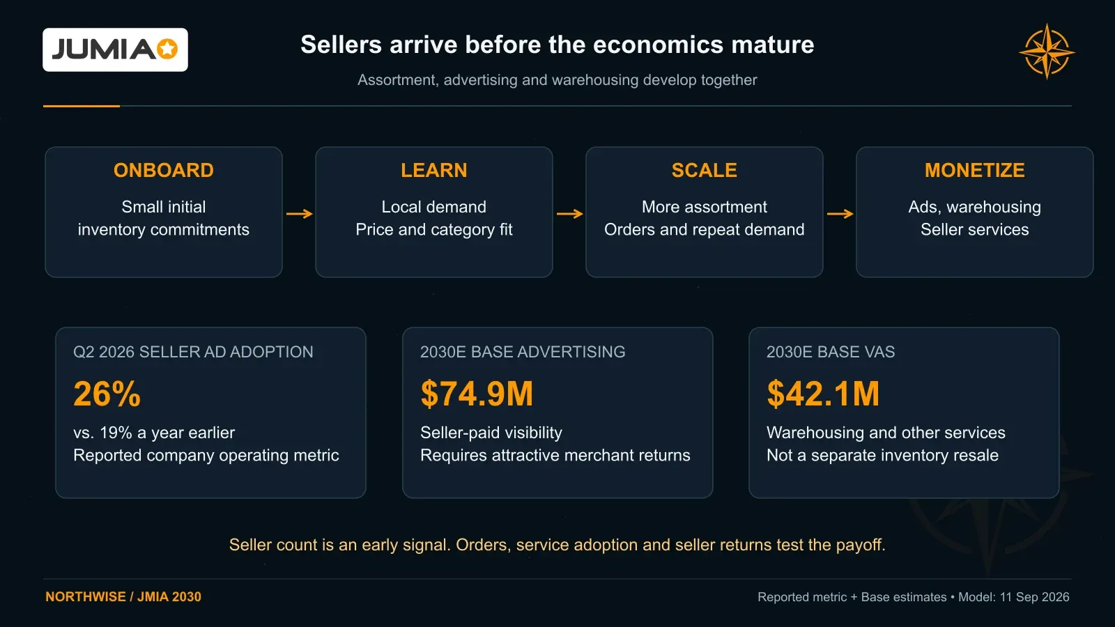 Seller onboarding can take more than a year to generate meaningful volume. Advertising adoption reached 26% in Q2 2026; Base advertising and VAS revenue reaches $117.0 million in 2030.