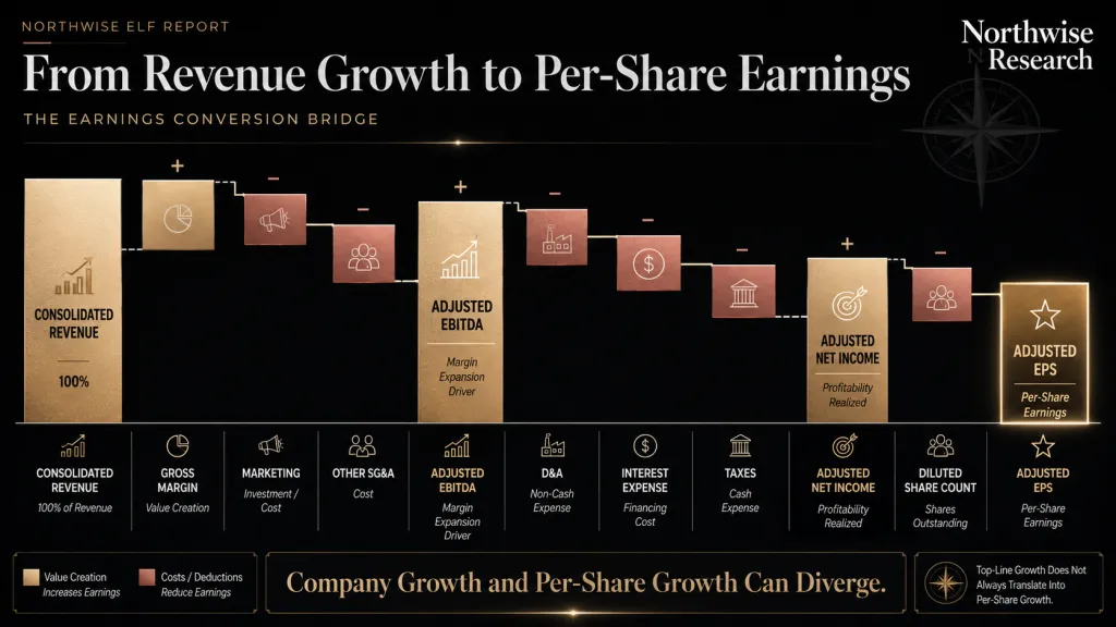 Elf stock Revenue Growth to EPS Translation Northwise
