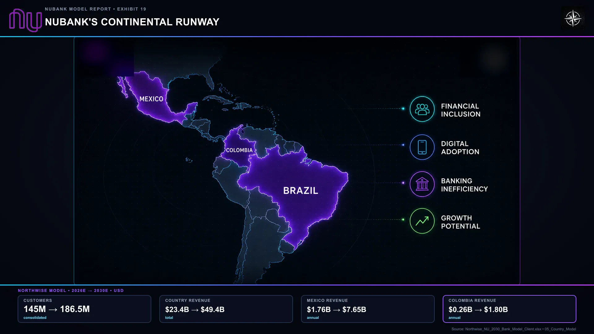 Nubank's Continental Runway. Brazil, Mexico and Colombia contribute at different stages of development; figures show Northwise geographical estimates.