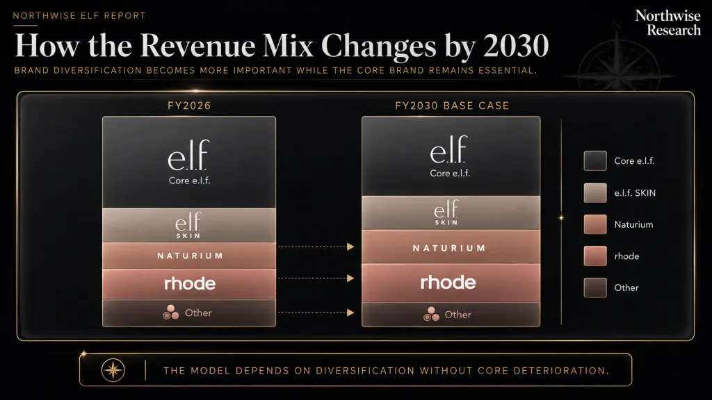 ELF Stock REvenue Mix over time through 2030 Northwise