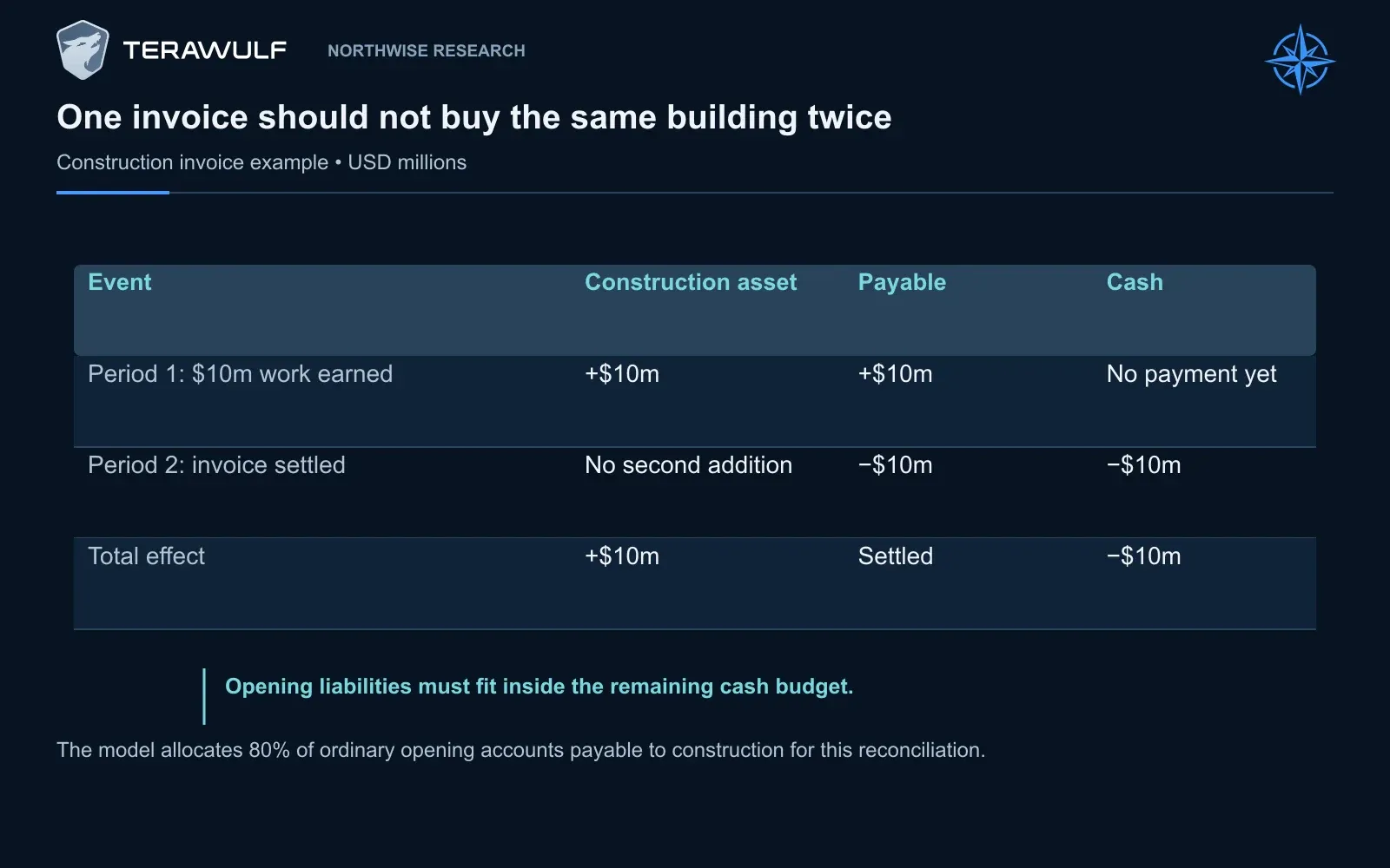 A $10m construction invoice increases the asset and a payable when work is earned; settling it later reduces cash and the payable without adding the building again. Northwise reconciles opening construction liabilities within the remaining cash budget.