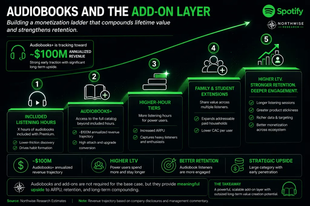 Spotify stock audibooks Northwise