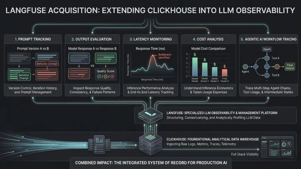 Clickhouse Langfuse Acquisition Overview Northwise