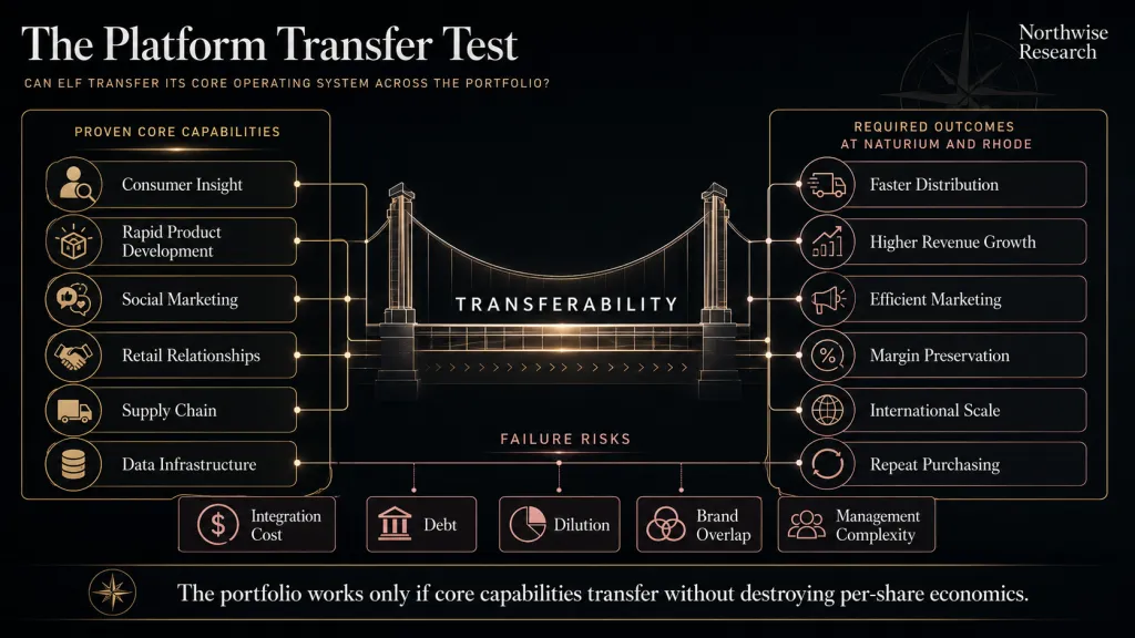 ELF Platform Economics and Brand Transferability Northwise