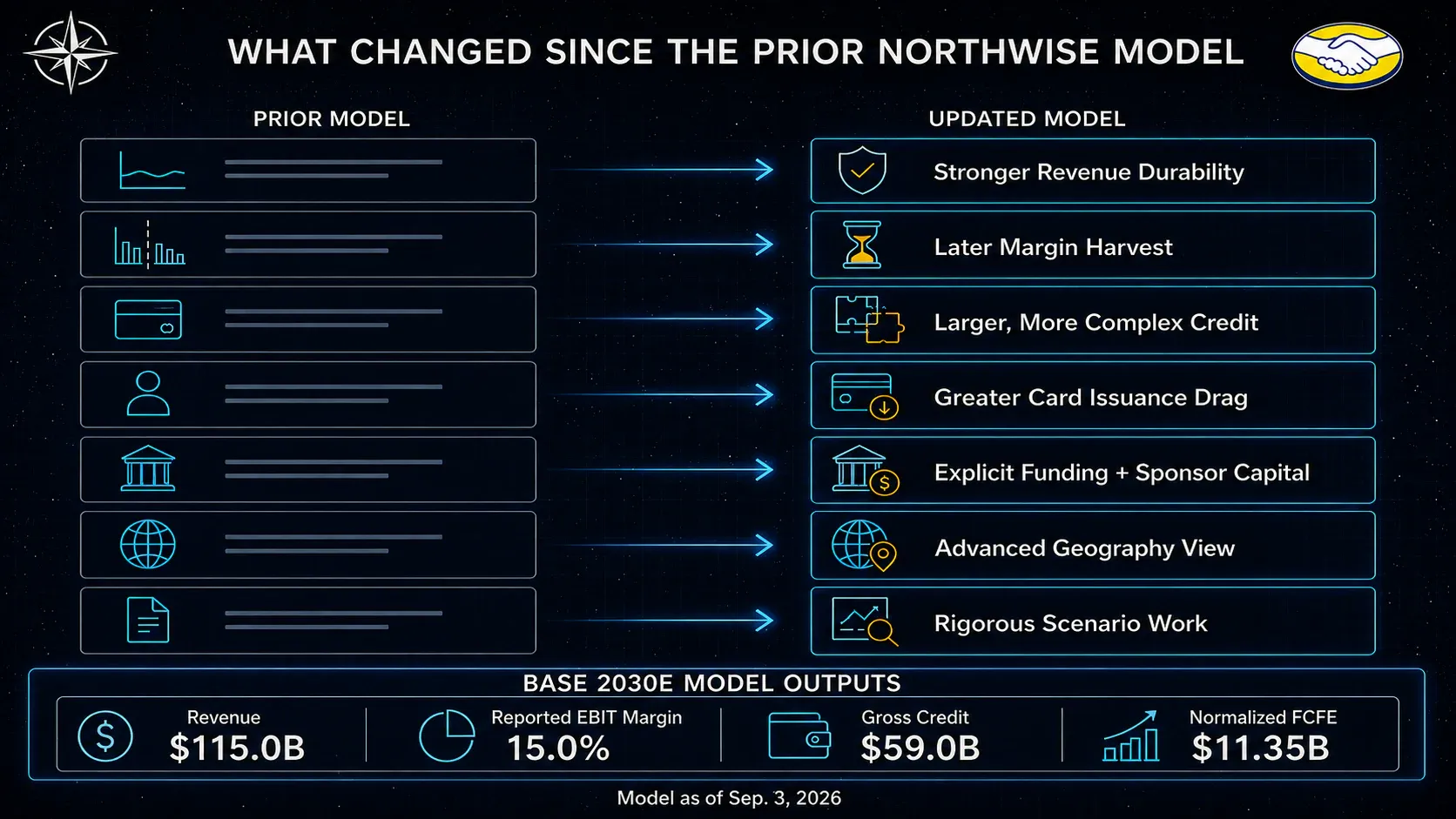 Comparison of the prior and updated Northwise MercadoLibre model, including 2030 revenue, EBIT margin, credit and normalized FCFE.
