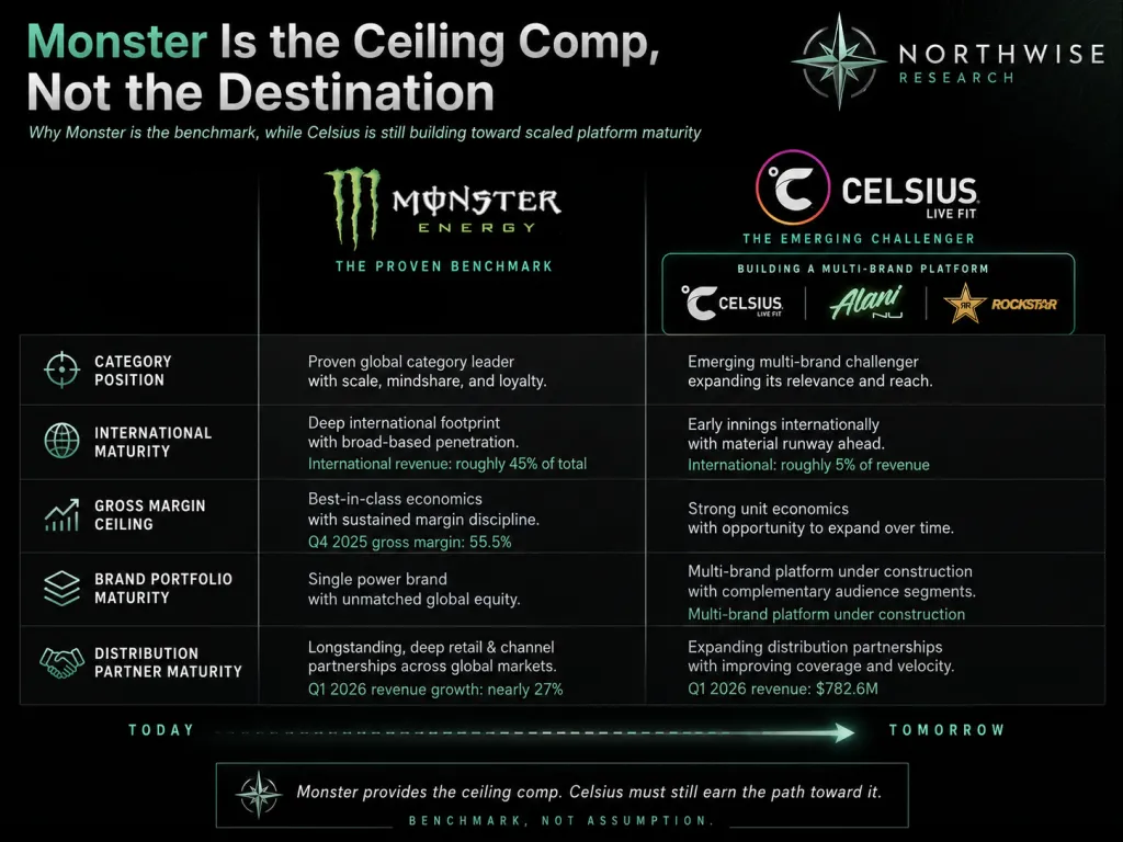 Monster Energy as the Celcius Ceiling comp for analysis Northwise