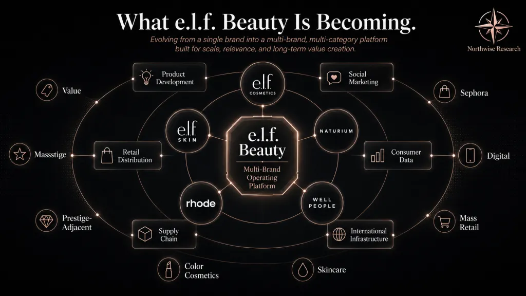 What ELF Beauty Stock is Becoming Northwise