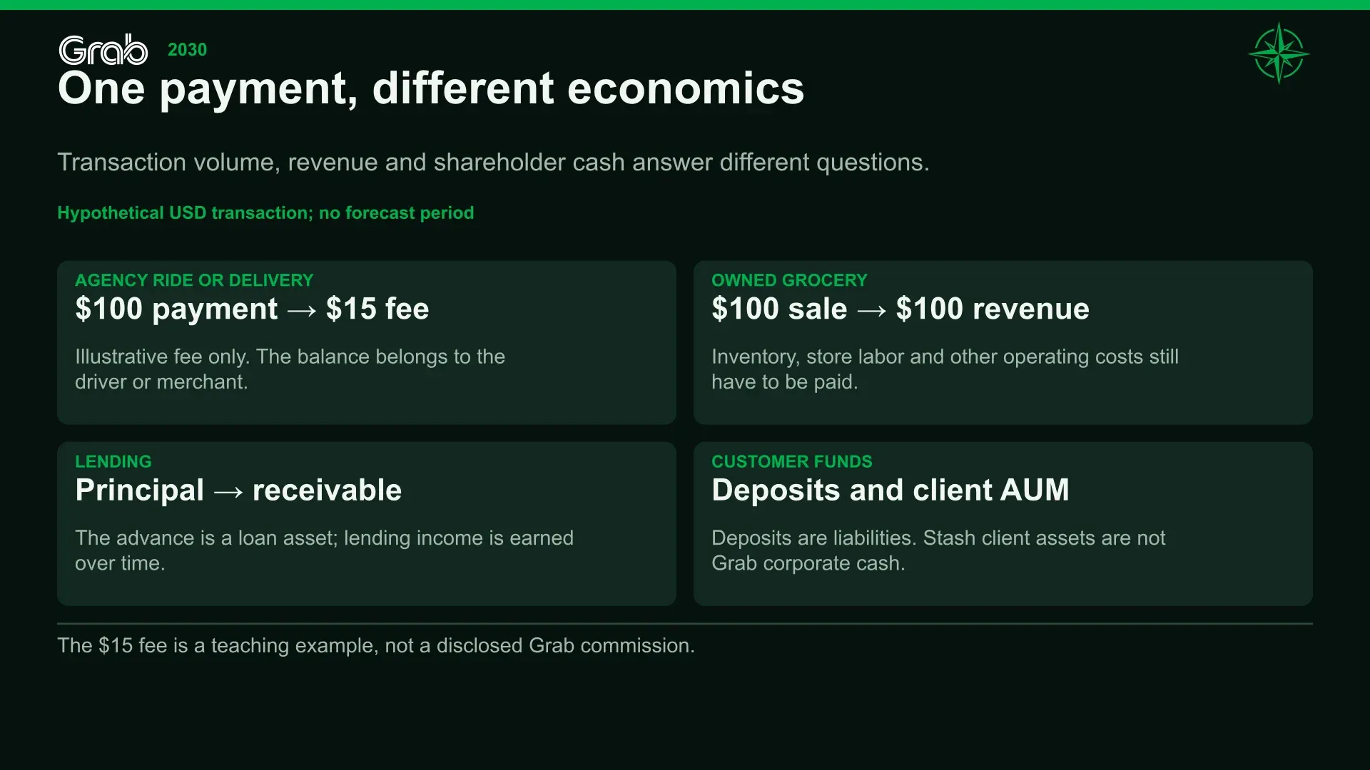 One payment, different economics. Transaction volume, revenue and shareholder cash answer different questions.