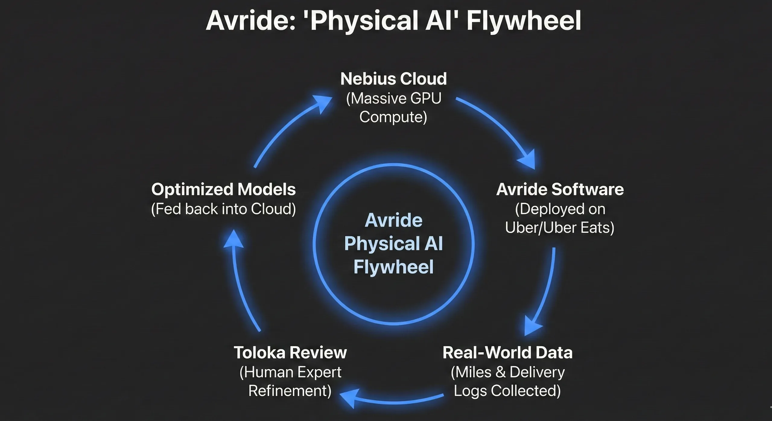 NBIS Avride Physical AI Flywheel