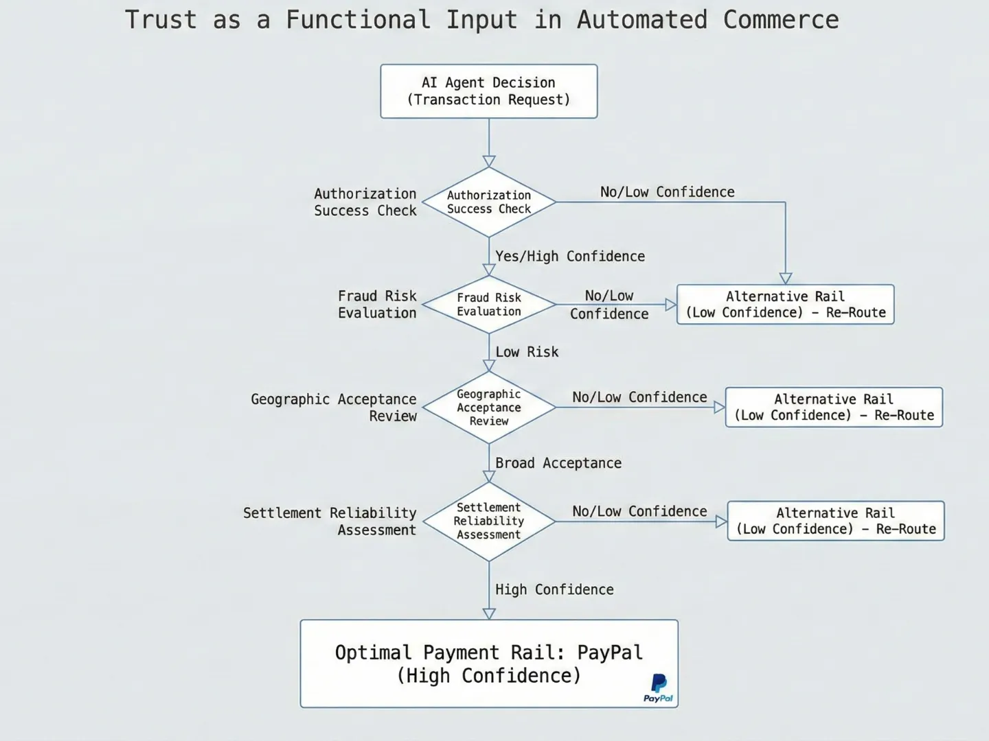 Trust in Automated Commerce Northwise