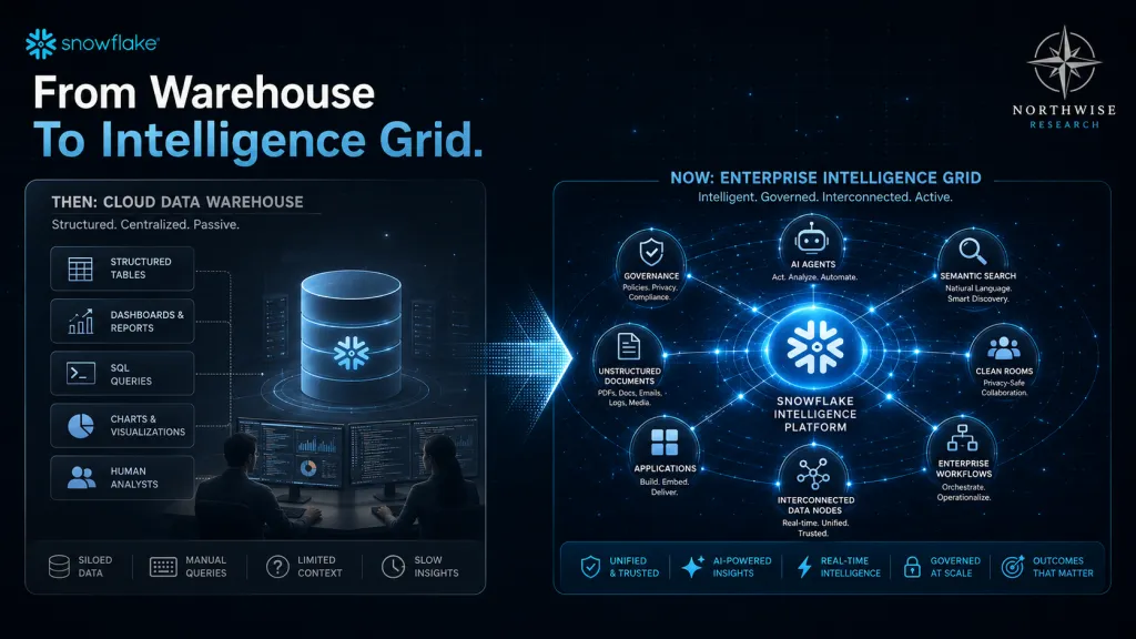 Snow Data Management Warehouse to Intelligence Grid Northwise