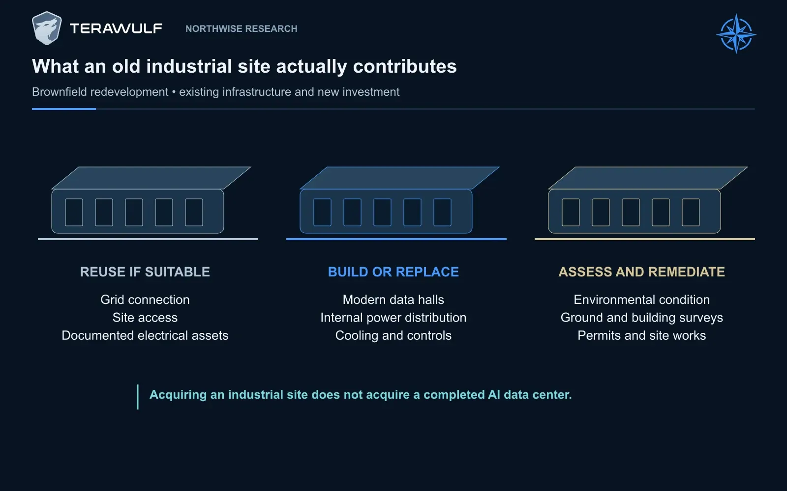 Industrial-site reuse can preserve useful grid connections and site access while requiring new halls, electrical distribution, cooling and remediation.