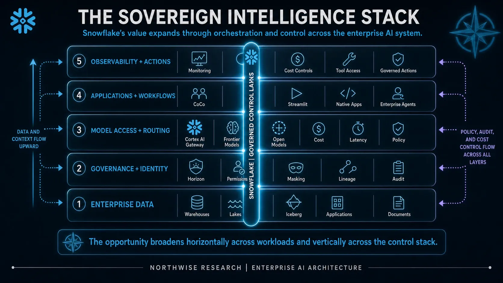 A conceptual stack for putting enterprise information to work under governance and permissions.