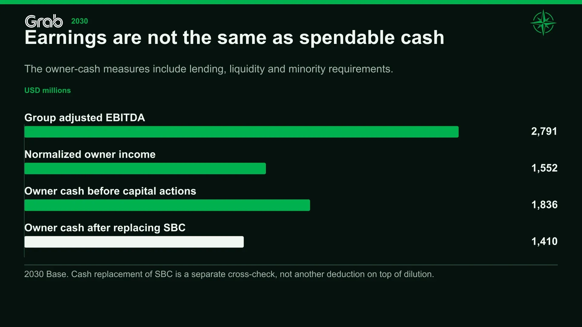 Earnings are not the same as spendable cash. The owner-cash measures include lending, liquidity and minority requirements.