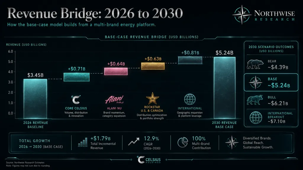 CELH Stock 2030 Revenue Bridge Base Case Scenario Northwise Research