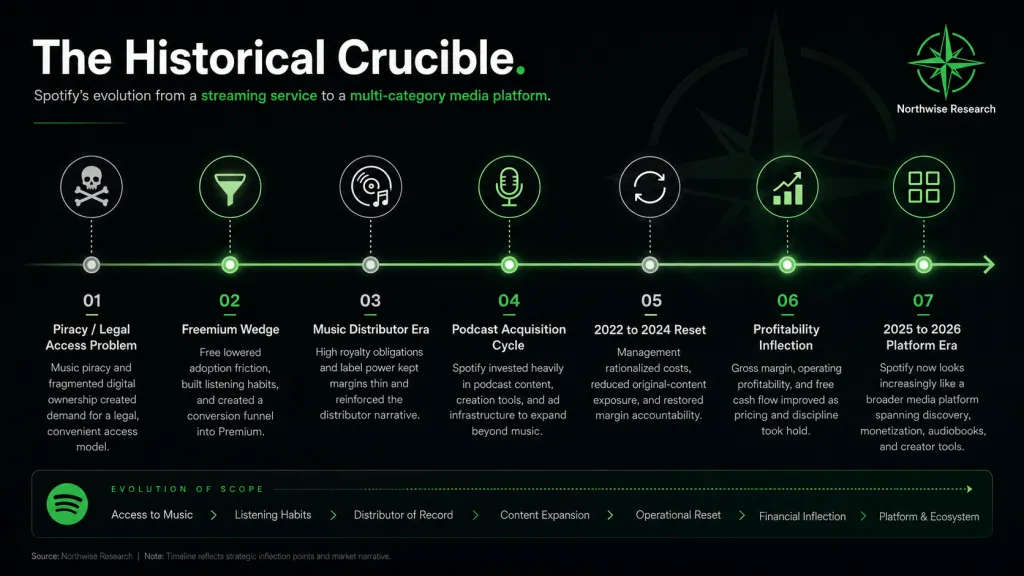 Spotify Timeline and Evolution Northwise