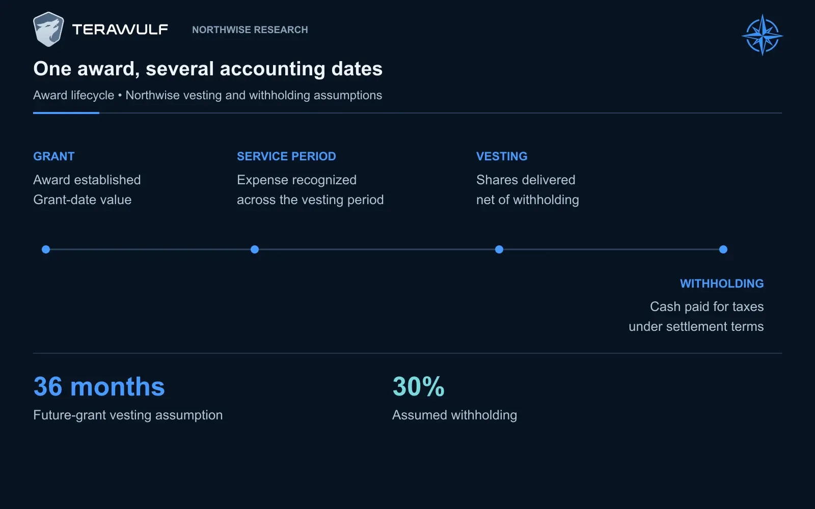 An award’s grant, expense recognition, vesting and cash withholding occur on different schedules. Northwise assumes three-year vesting and 30% withholding for future grants; those assumptions reconcile expense, delivered shares and cash rather than adding three unrelated costs.