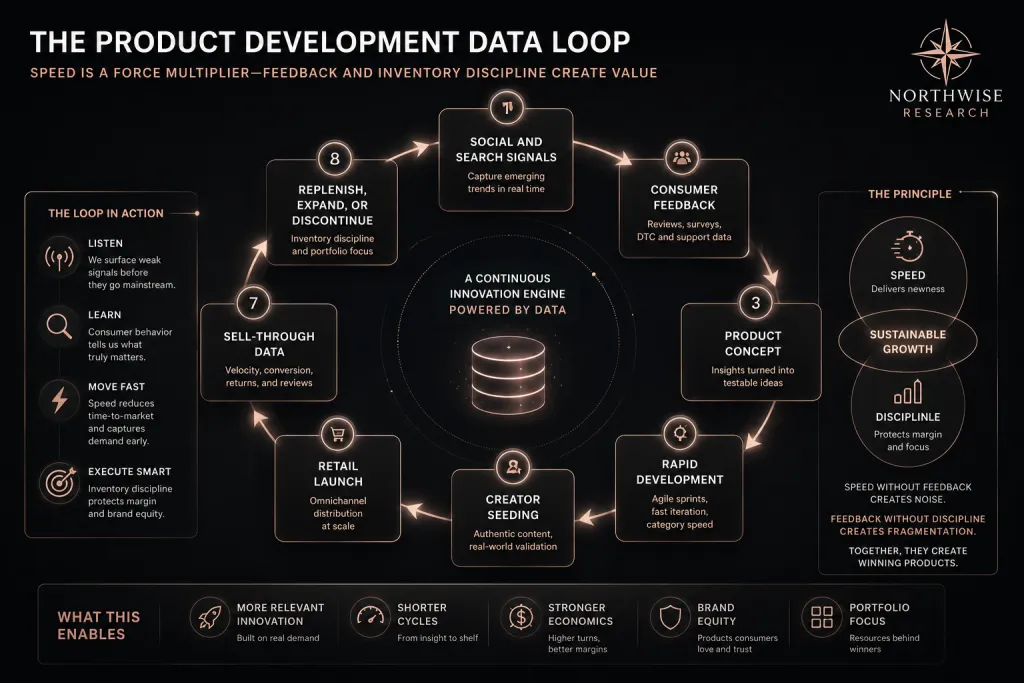 ELF Stock Product Social Media Data Loop Advantage Northwise