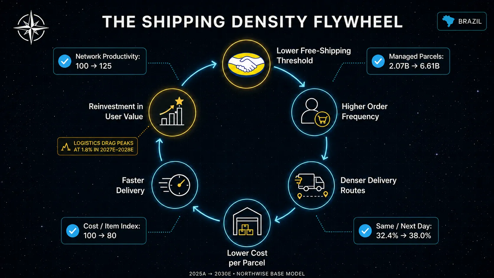 MercadoLibre shipping-density flywheel showing parcel growth, faster delivery, lower cost per item and improving network productivity.