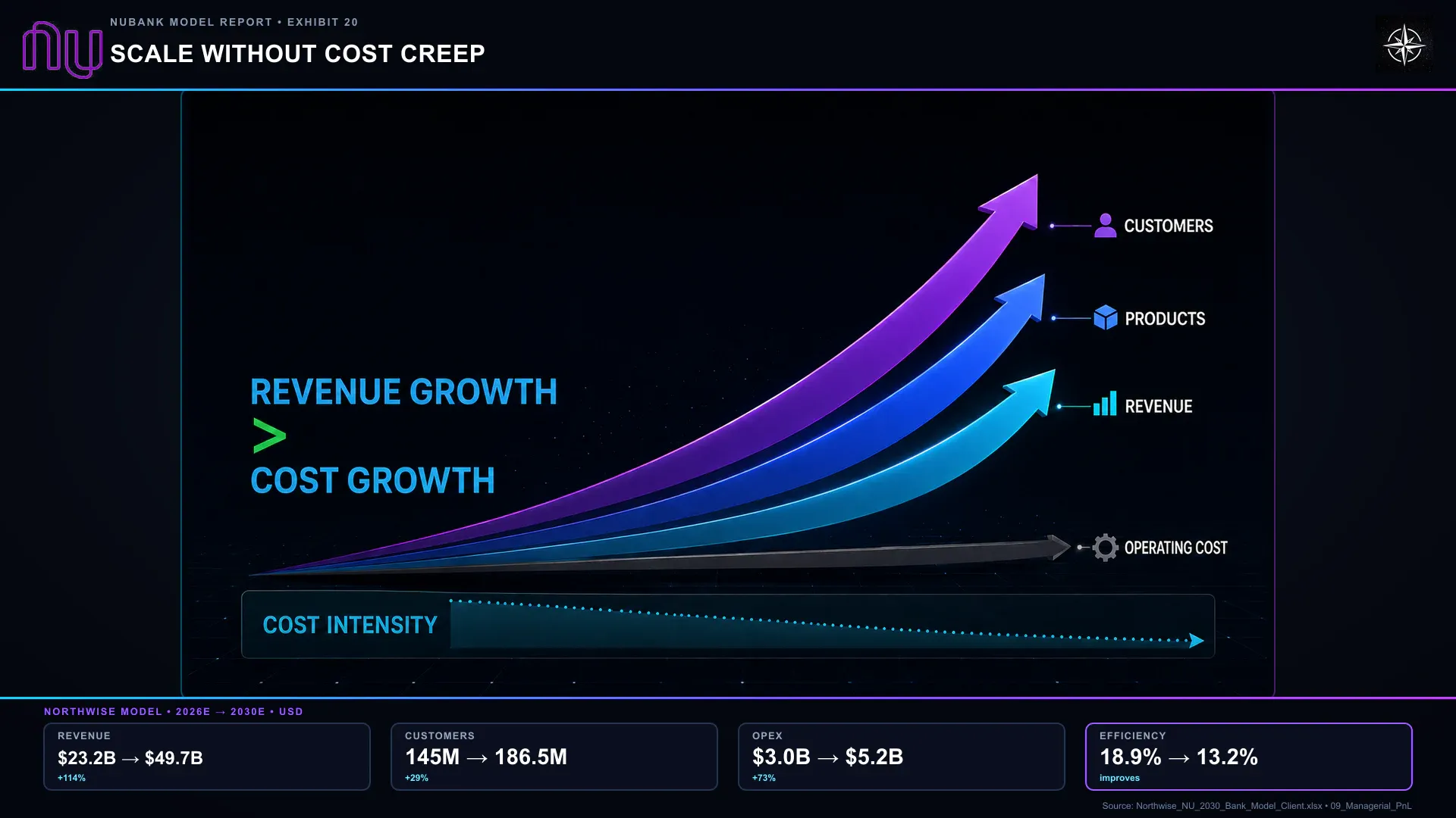 Scale Without Cost Creep. Operating leverage requires revenue to grow faster than operating expense; the curves are conceptual and the strip gives modeled endpoints.