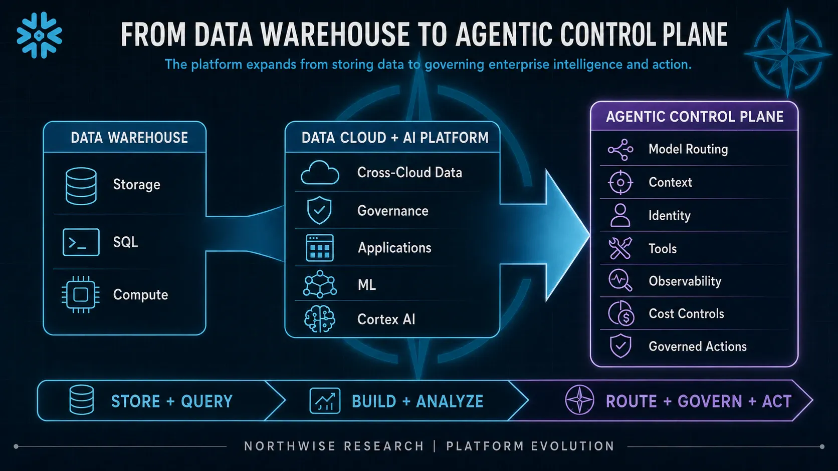 The platform is expanding from analytical warehousing toward governed applications and agents; the progression is a strategic illustration.