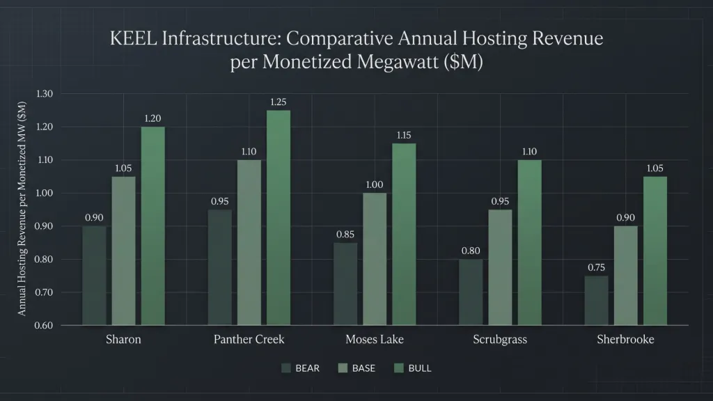 Keel Stock Annual Hosting Revenue per Monetized Megawatt by Site Northwise