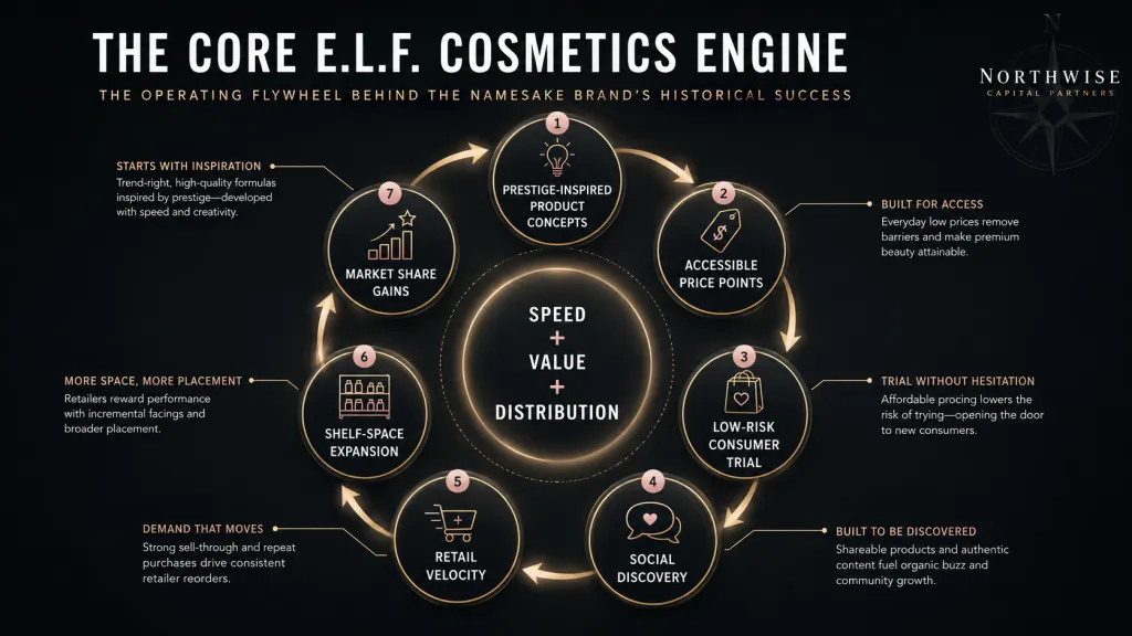 Core ELF Stock Cosmetics Engine Northwise