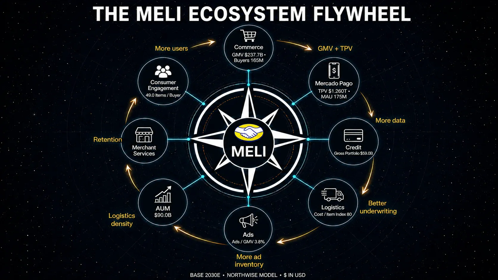MercadoLibre ecosystem flywheel linking commerce, Mercado Pago, credit, logistics, advertising, AUM and engagement with Northwise 2030 estimates.
