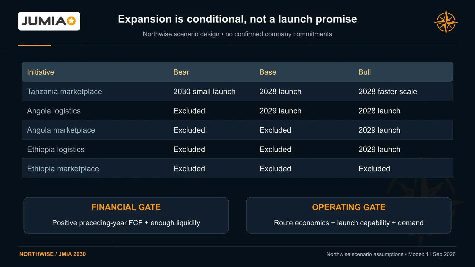 Tanzania launches in 2028 in Base and Bull; Angola logistics starts in 2029 in Base, and Ethiopia logistics appears only in Bull from 2029. Ethiopia marketplace is excluded.