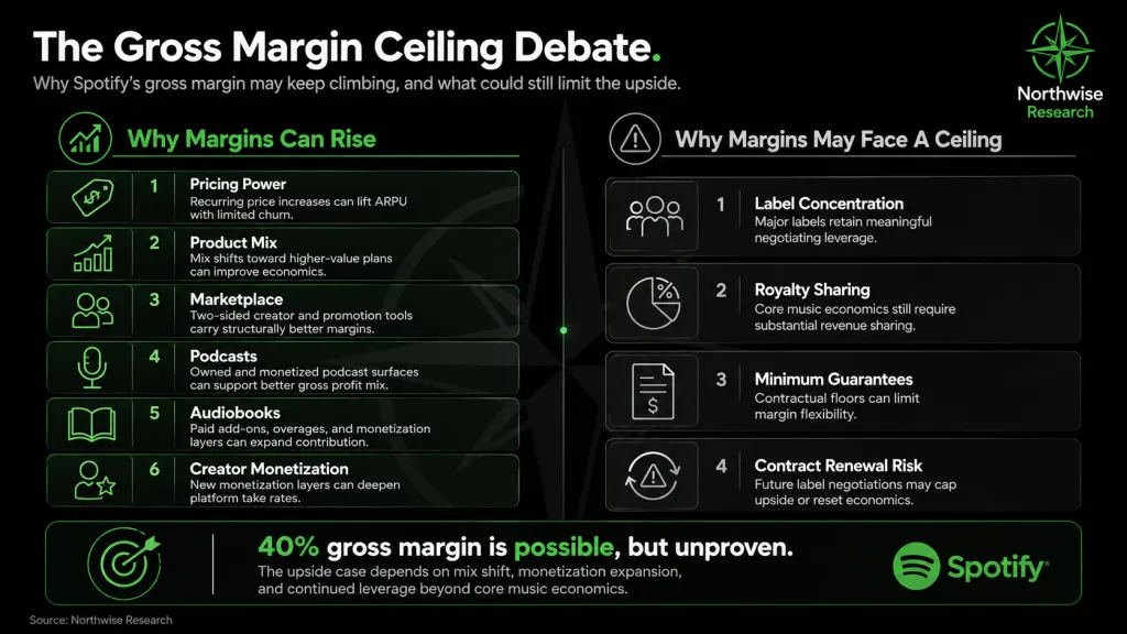 Spotify Stock Gross Margin Ceiling Northwise