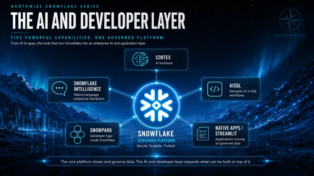 Snow Stock AI and Developer Layer Northwise