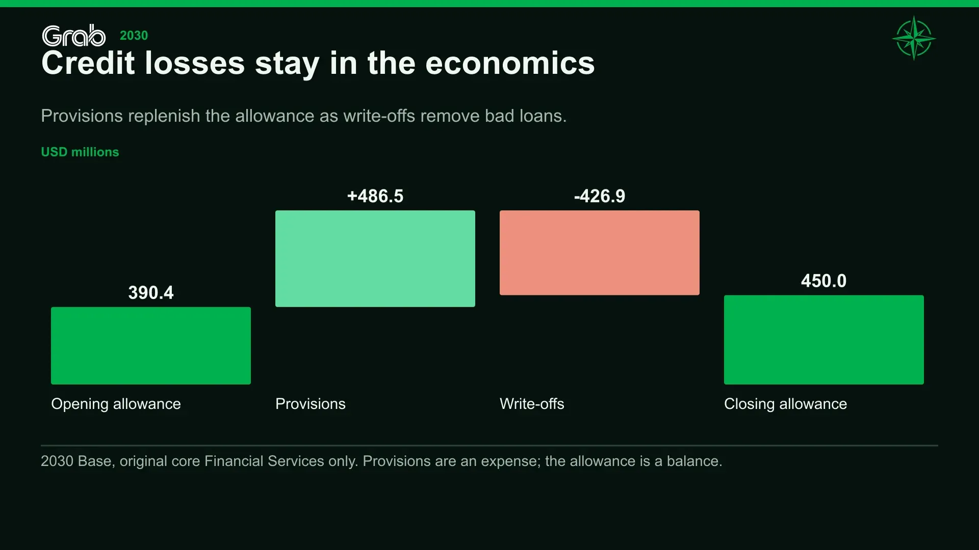 Credit losses stay in the economics. Provisions replenish the allowance as write-offs remove bad loans.