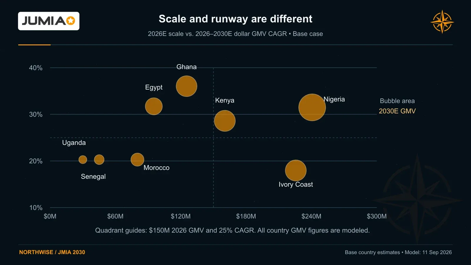A country bubble chart sizes Jumia’s markets by 2030 Base GMV and compares 2026 scale with projected growth. Nigeria is the largest; Ghana has the highest modeled growth rate.