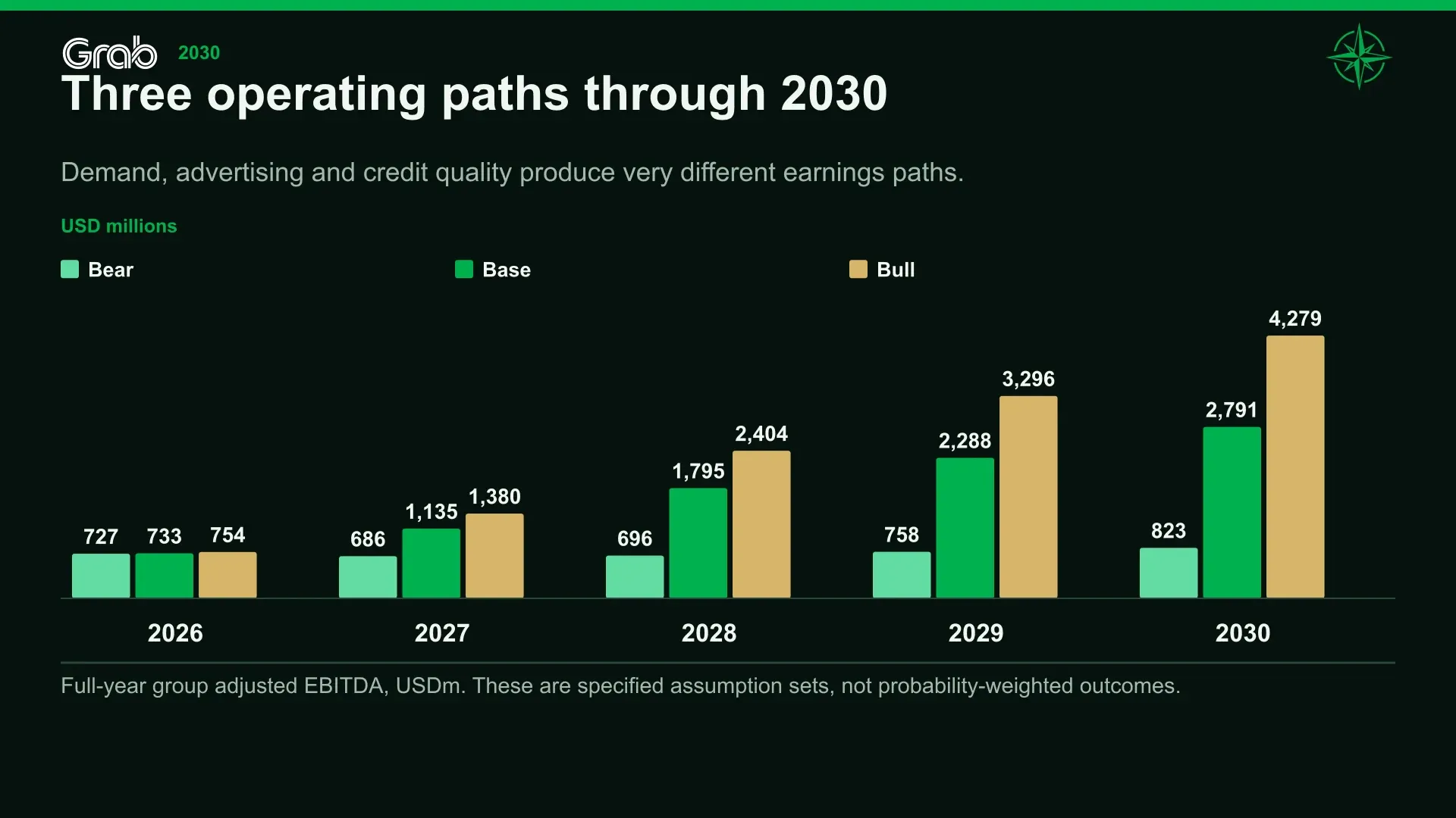 Three operating paths through 2030. Demand, advertising and credit quality produce very different earnings paths.