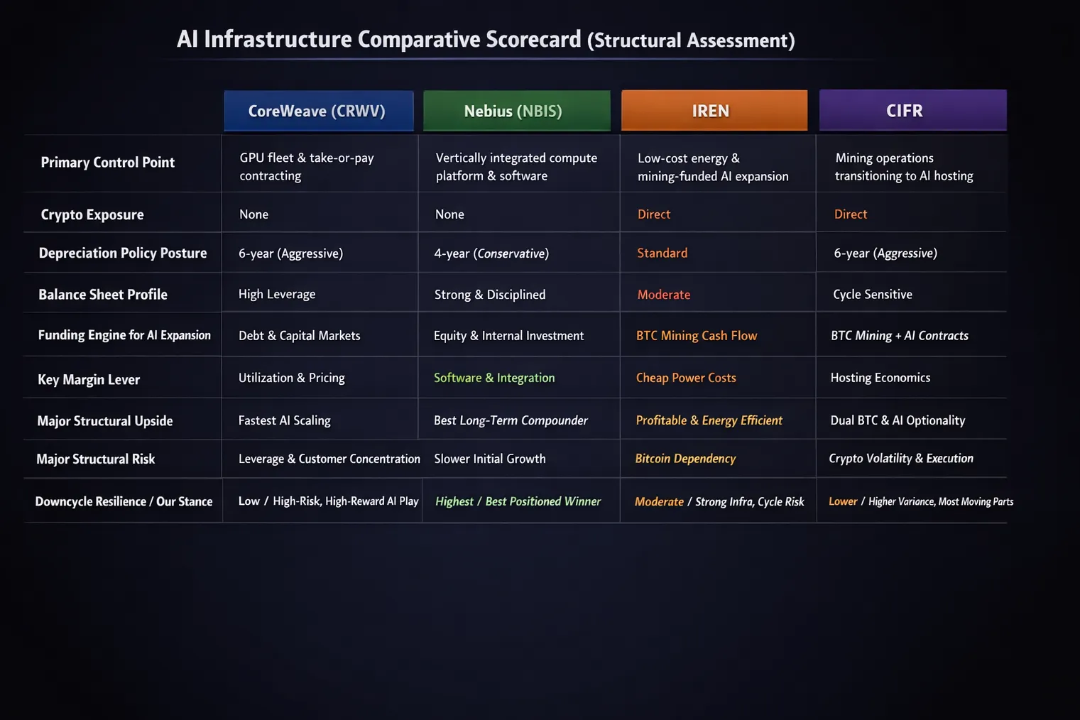 AI Infrastructure Comparative Scorecard Northwise