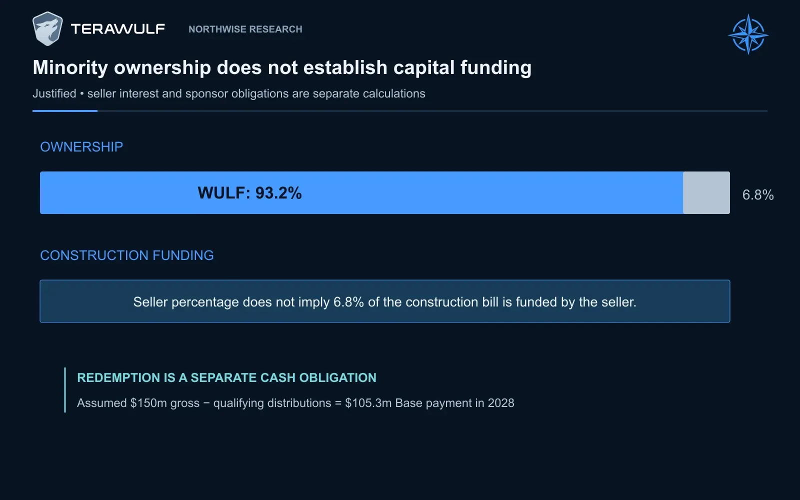 Justified’s seller holds a 6.8% minority interest without the ordinary proportional construction-funding obligation. Northwise’s $150m gross redemption assumption is reduced by prior qualifying distributions, producing a $105.3m Base payment in 2028.