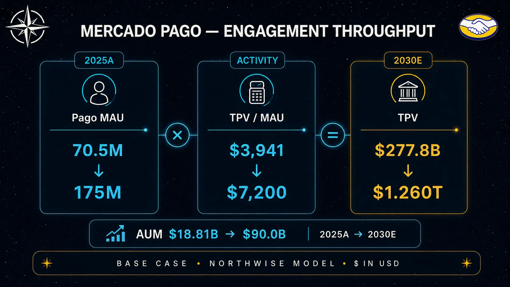 Mercado Pago engagement throughput from 2025A to 2030E showing MAU, TPV per user, total payment volume and AUM.
