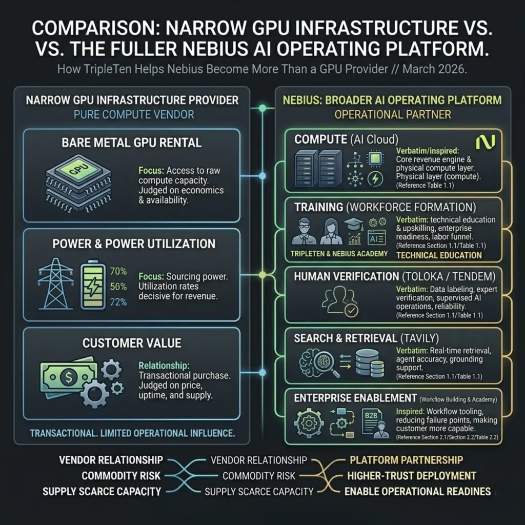 TripleTen Narrow GPU Infrastructure vs AI Operating Platform Northwise