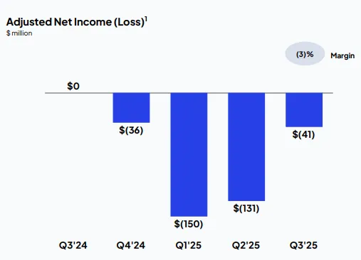 CRWV Adjusted Net Loss