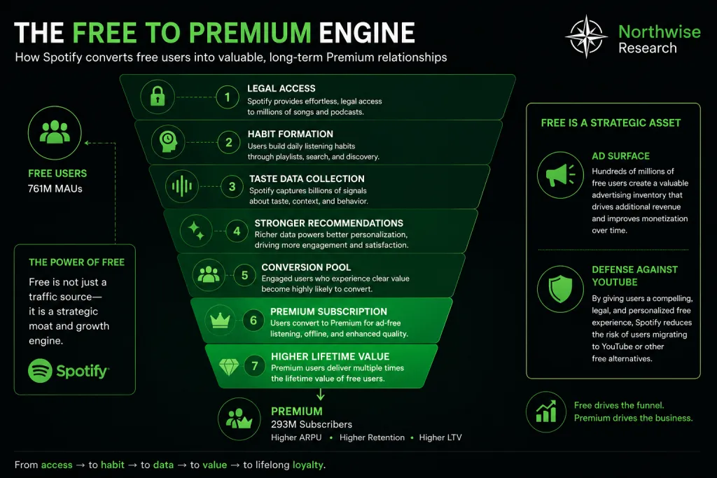 Spotify stock free to premium conversion funnel Northwise